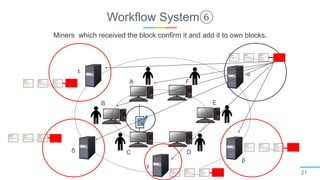 Workflow System⑥
21
A
B
C D
E
F
α
β
γ
ε
δ
Miners which received the block confirm it and add it to own blocks.
 