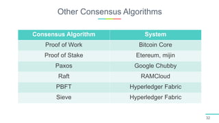 Other Consensus Algorithms
32
Consensus Algorithm System
Proof of Work Bitcoin Core
Proof of Stake Etereum, mijin
Paxos Google Chubby
Raft RAMCloud
PBFT Hyperledger Fabric
Sieve Hyperledger Fabric
 