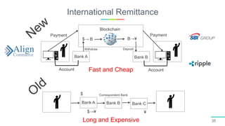 International Remittance
35
Bank A Bank B
Account Account
Blockchain
$→ B
Withdraw
B→¥
Deposit
Payment Payment
Fast and Cheap
Bank A
$
$→¥
Correspondent Bank
Bank B Bank C
¥
Long and Expensive
 