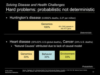 8 Nov 2018
Blockchain Networks
 Huntington’s disease (0.0002% deaths, 2.27 per million)
 Heart disease (30%/22% U.S./global deaths), Cancer (24% U.S. deaths)
 “Natural Causes” attributed due to lack of causal model
22
Solving Disease and Health Challenges
Hard problems: probabilistic not deterministic
Genomics
100%
Behavior
33%
Genomics
33%
Environment
33%
Source: Pagidipati. 2013. Estimating Deaths From Cardiovascular Disease. Circulation. 127(6):749–756; National Cancer Institute.
2018. Cancer Statistics. https://www.cancer.gov/about-cancer/understanding/statistics
Deterministic
Probabilistic
40+ CAG repeats in
the HTT gene
 