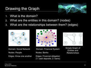 8 Nov 2018
Blockchain Networks
Drawing the Graph
1. What is the domain?
2. What are the entities in this domain? (nodes)
3. What are the relationships between them? (edges)
25
Simple Graph of
Entities and
Relationships
Domain: Social Network Domain: Financial System
Nodes: People
Edges: Know one another Edges: Financial obligation
(1: cash deposits, 2: loans)
Nodes: Banks
 