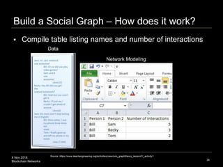8 Nov 2018
Blockchain Networks
Build a Social Graph – How does it work?
 Compile table listing names and number of interactions
34
• V:={1,2,3,4,5,6}
• E:={{1,2},{1,5},{2,3},{2,5},{3,4},{4,5},{4,6}}
Source: https://www.teachengineering.org/activities/view/uno_graphtheory_lesson01_activity1
Data
Network Modeling
 