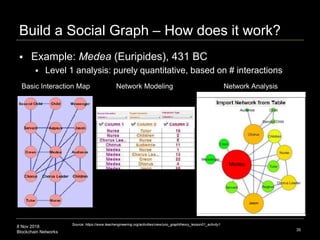 8 Nov 2018
Blockchain Networks
Build a Social Graph – How does it work?
 Example: Medea (Euripides), 431 BC
 Level 1 analysis: purely quantitative, based on # interactions
35
• V:={1,2,3,4,5,6}
• E:={{1,2},{1,5},{2,3},{2,5},{3,4},{4,5},{4,6}}
Source: https://www.teachengineering.org/activities/view/uno_graphtheory_lesson01_activity1
Basic Interaction Map Network Modeling Network Analysis
Medea
Jason
 
