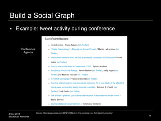 8 Nov 2018
Blockchain Networks
Build a Social Graph
 Example: tweet activity during conference
36
• V:={1,2,3,4,5,6}
• E:={{1,2},{1,5},{2,3},{2,5},{3,4},{4,5},{4,6}}
Source: https://pegasusdata.com/2012/12/06/just-in-time-sociology-new-field-digital-humanities/
Conference
Agenda
 