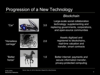 8 Nov 2018
Blockchain Networks 8
“Better
horse”
Progression of a New Technology
“Horseless
carriage”
“Car” 3.0
2.0
1.0 Better internet: payments and
secure information transfer,
privacy-protected computing
Assets digitized and
registered to blockchains,
real-time valuation and
transfer, smart contracts
Large-scale social collaboration
technology: supplementing and
replacing governments, corporations,
and open-source communities
Source: Swan, M. (2015). Blockchain: Blueprint for a New Economy
Blockchain
 