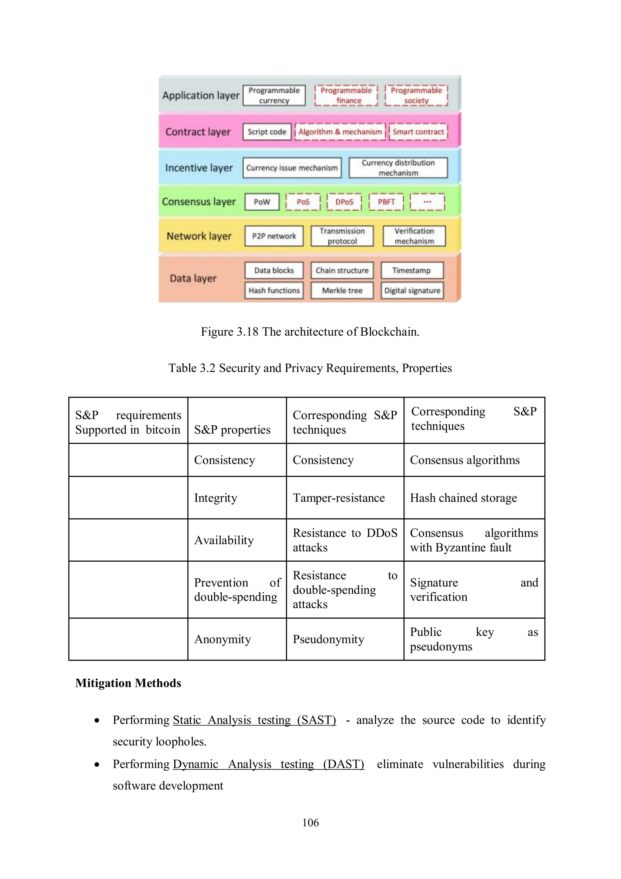 106 Figure 3.18 The architecture of Blockchain. Table 3.2 Security and Privacy Requirements, Properties S&P requirements Supported in bitcoin S&P properties Corresponding S&P techniques Corresponding S&P techniques Consistency Consistency Consensus algorithms Integrity Tamper-resistance Hash chained storage Availability Resistance to DDoS attacks Consensus algorithms with Byzantine fault Prevention of double-spending Resistance to double-spending attacks Signature and verification Anonymity Pseudonymity Public key as pseudonyms Mitigation Methods  Performing Static Analysis testing (SAST) - analyze the source code to identify security loopholes.  Performing Dynamic Analysis testing (DAST) eliminate vulnerabilities during software development 