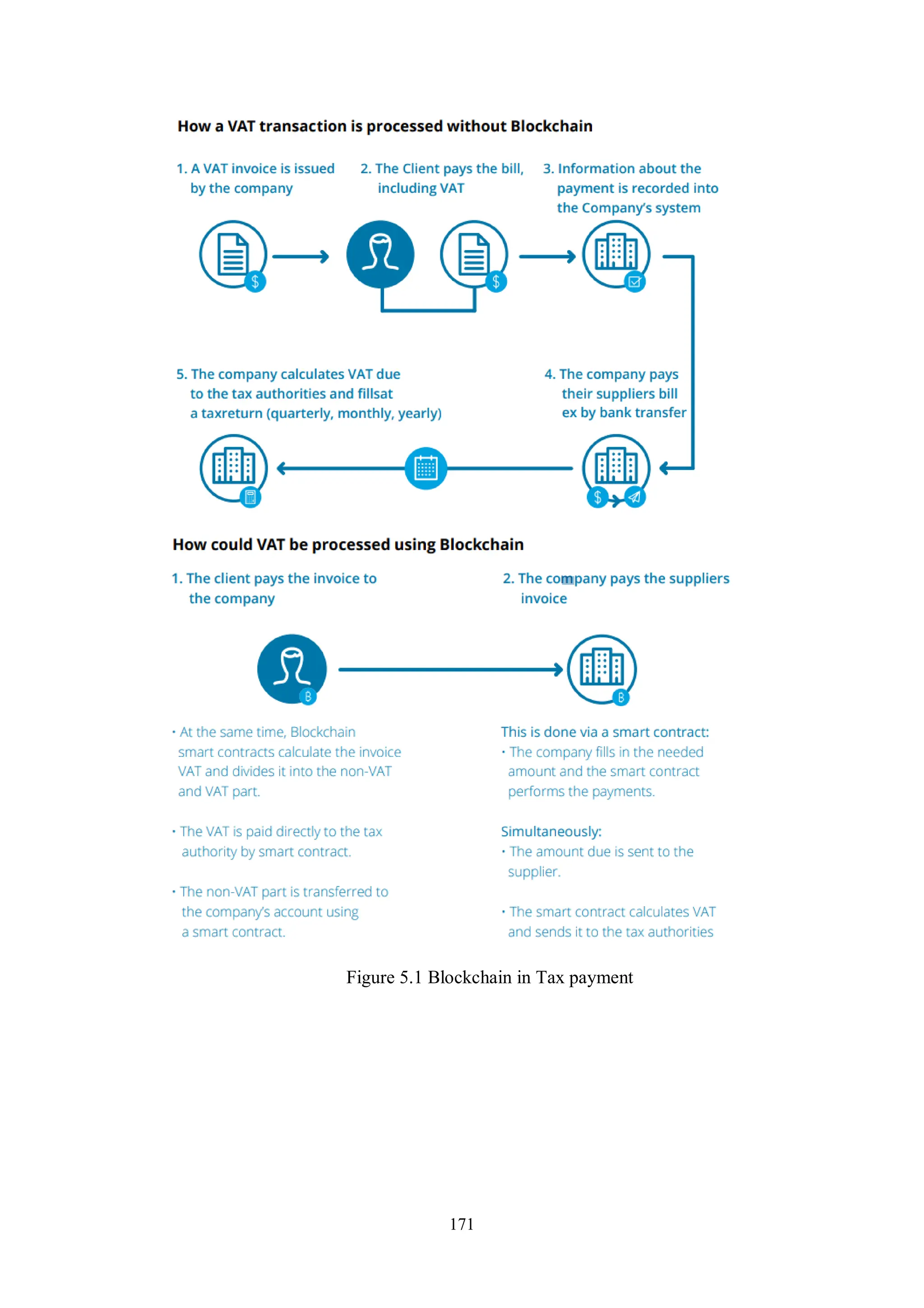 171 Figure 5.1 Blockchain in Tax payment 