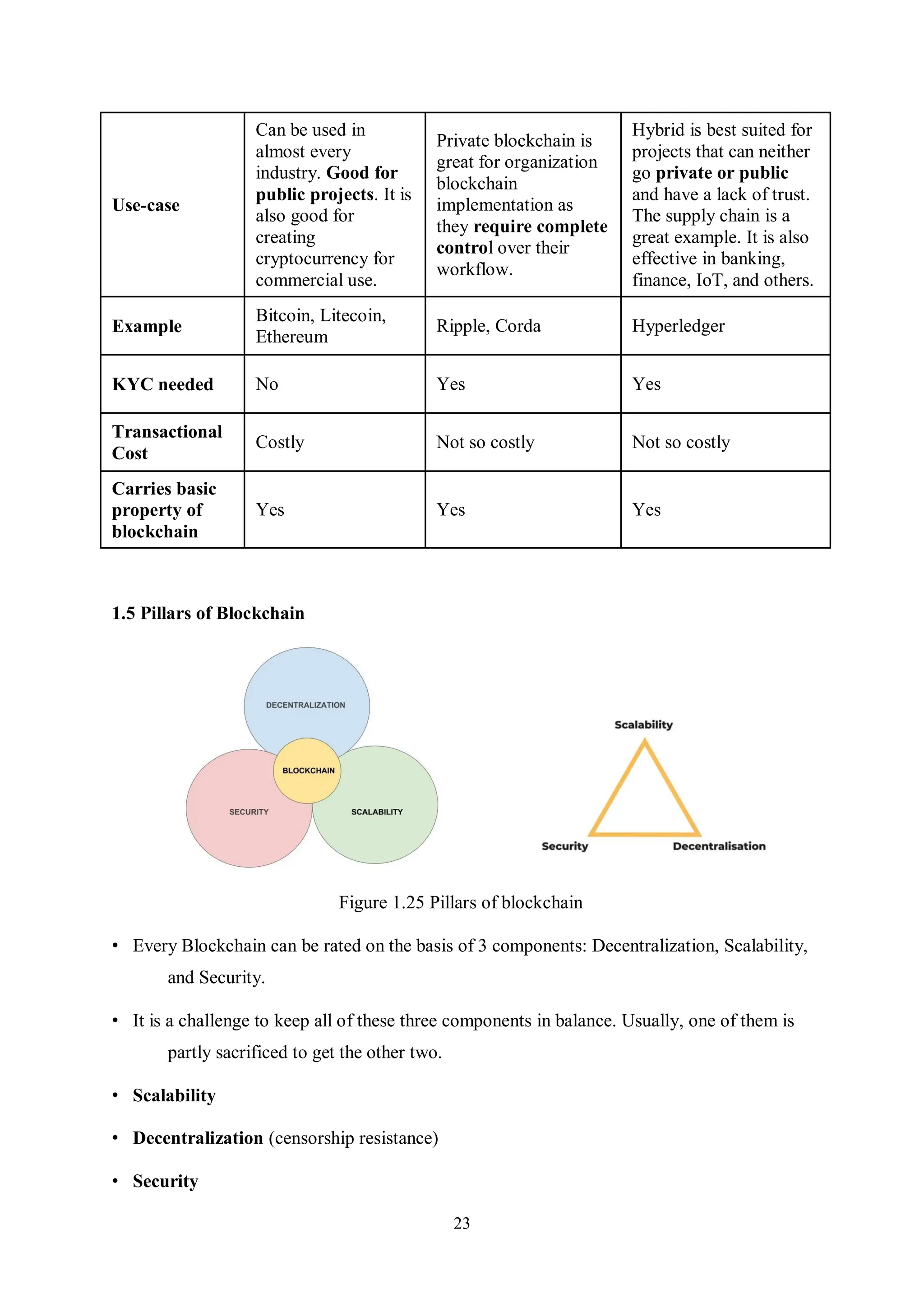 23 Use-case Can be used in almost every industry. Good for public projects. It is also good for creating cryptocurrency for commercial use. Private blockchain is great for organization blockchain implementation as they require complete control over their workflow. Hybrid is best suited for projects that can neither go private or public and have a lack of trust. The supply chain is a great example. It is also effective in banking, finance, IoT, and others. Example Bitcoin, Litecoin, Ethereum Ripple, Corda Hyperledger KYC needed No Yes Yes Transactional Cost Costly Not so costly Not so costly Carries basic property of blockchain Yes Yes Yes 1.5 Pillars of Blockchain Figure 1.25 Pillars of blockchain • Every Blockchain can be rated on the basis of 3 components: Decentralization, Scalability, and Security. • It is a challenge to keep all of these three components in balance. Usually, one of them is partly sacrificed to get the other two. • Scalability • Decentralization (censorship resistance) • Security 
