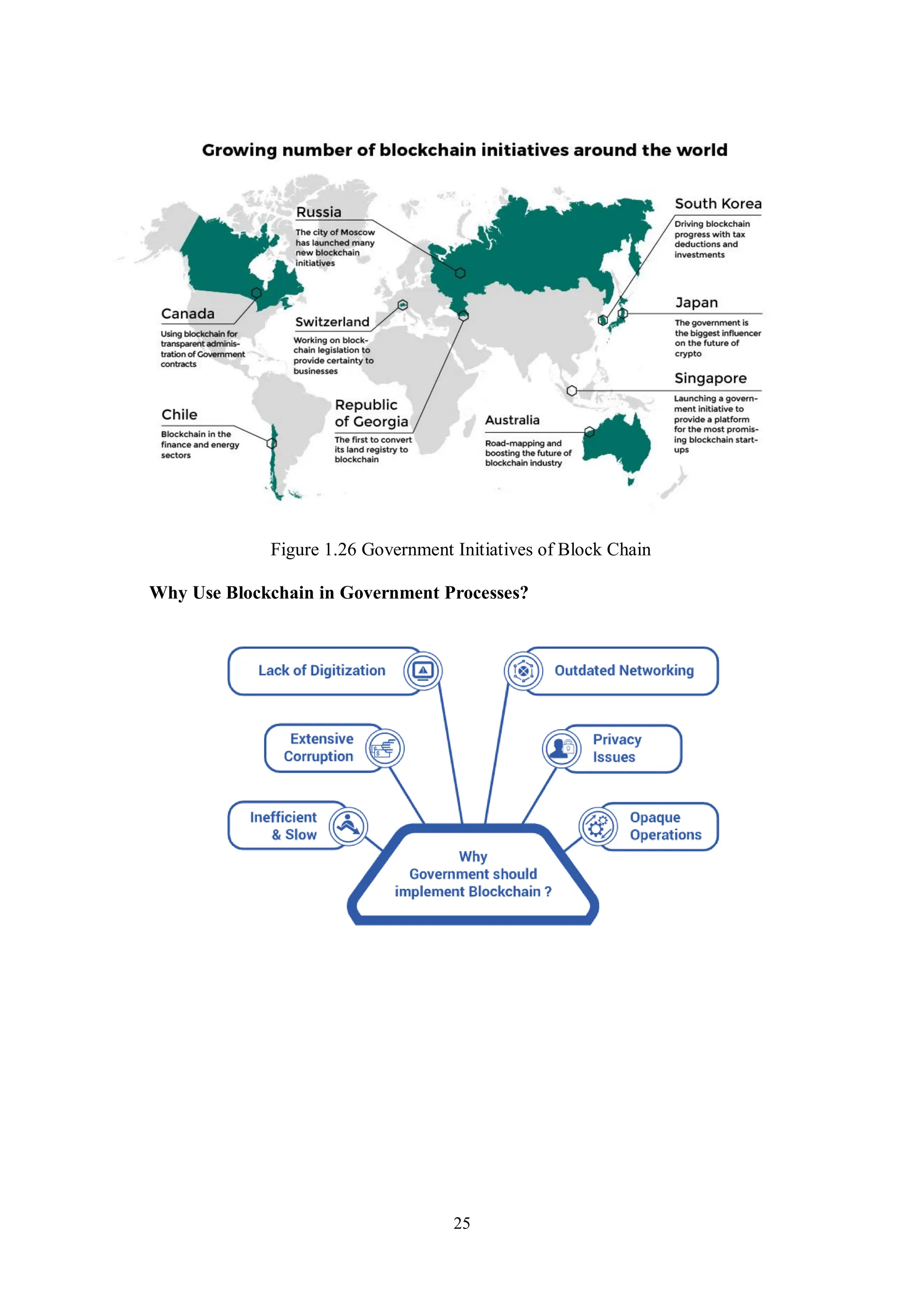 25 Figure 1.26 Government Initiatives of Block Chain Why Use Blockchain in Government Processes? 