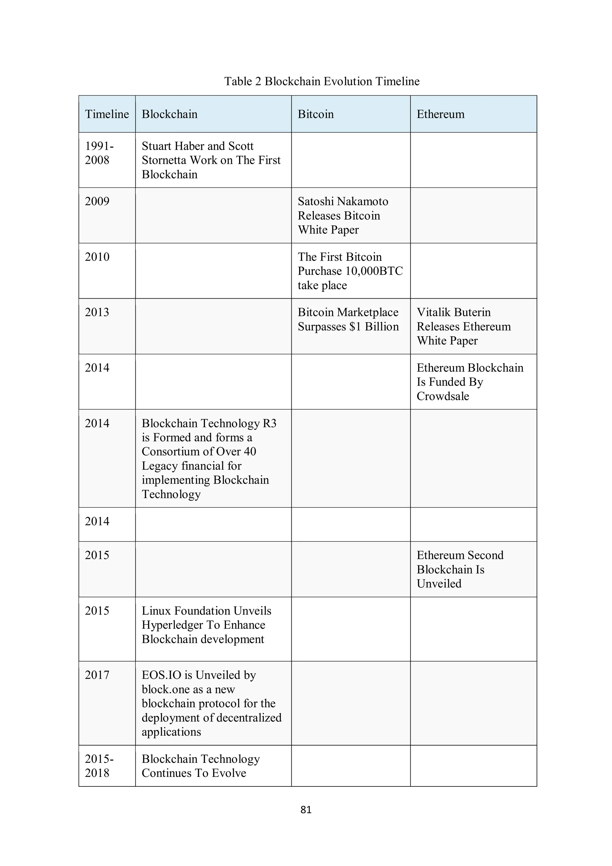 81 Table 2 Blockchain Evolution Timeline Timeline Blockchain Bitcoin Ethereum 1991- 2008 Stuart Haber and Scott Stornetta Work on The First Blockchain 2009 Satoshi Nakamoto Releases Bitcoin White Paper 2010 The First Bitcoin Purchase 10,000BTC take place 2013 Bitcoin Marketplace Surpasses $1 Billion Vitalik Buterin Releases Ethereum White Paper 2014 Ethereum Blockchain Is Funded By Crowdsale 2014 Blockchain Technology R3 is Formed and forms a Consortium of Over 40 Legacy financial for implementing Blockchain Technology 2014 2015 Ethereum Second Blockchain Is Unveiled 2015 Linux Foundation Unveils Hyperledger To Enhance Blockchain development 2017 EOS.IO is Unveiled by block.one as a new blockchain protocol for the deployment of decentralized applications 2015- 2018 Blockchain Technology Continues To Evolve 