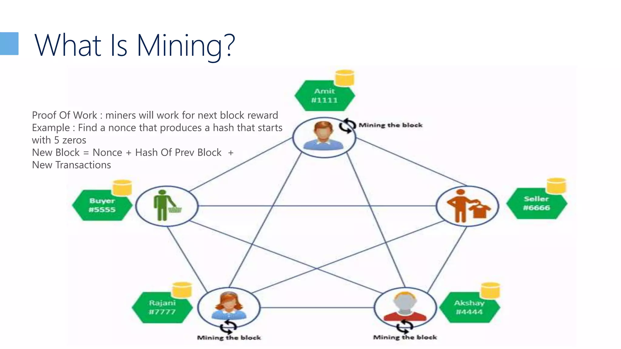 What Is Mining?
Proof Of Work : miners will work for next block reward
Example : Find a nonce that produces a hash that starts
with 5 zeros
New Block = Nonce + Hash Of Prev Block +
New Transactions
 