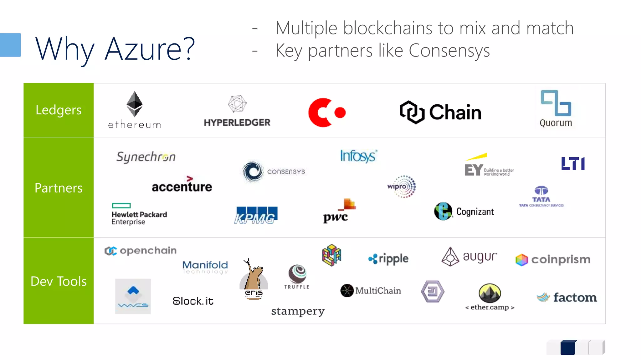 Ledgers
Partners
Dev Tools
Why Azure?
- Multiple blockchains to mix and match
- Key partners like Consensys
 