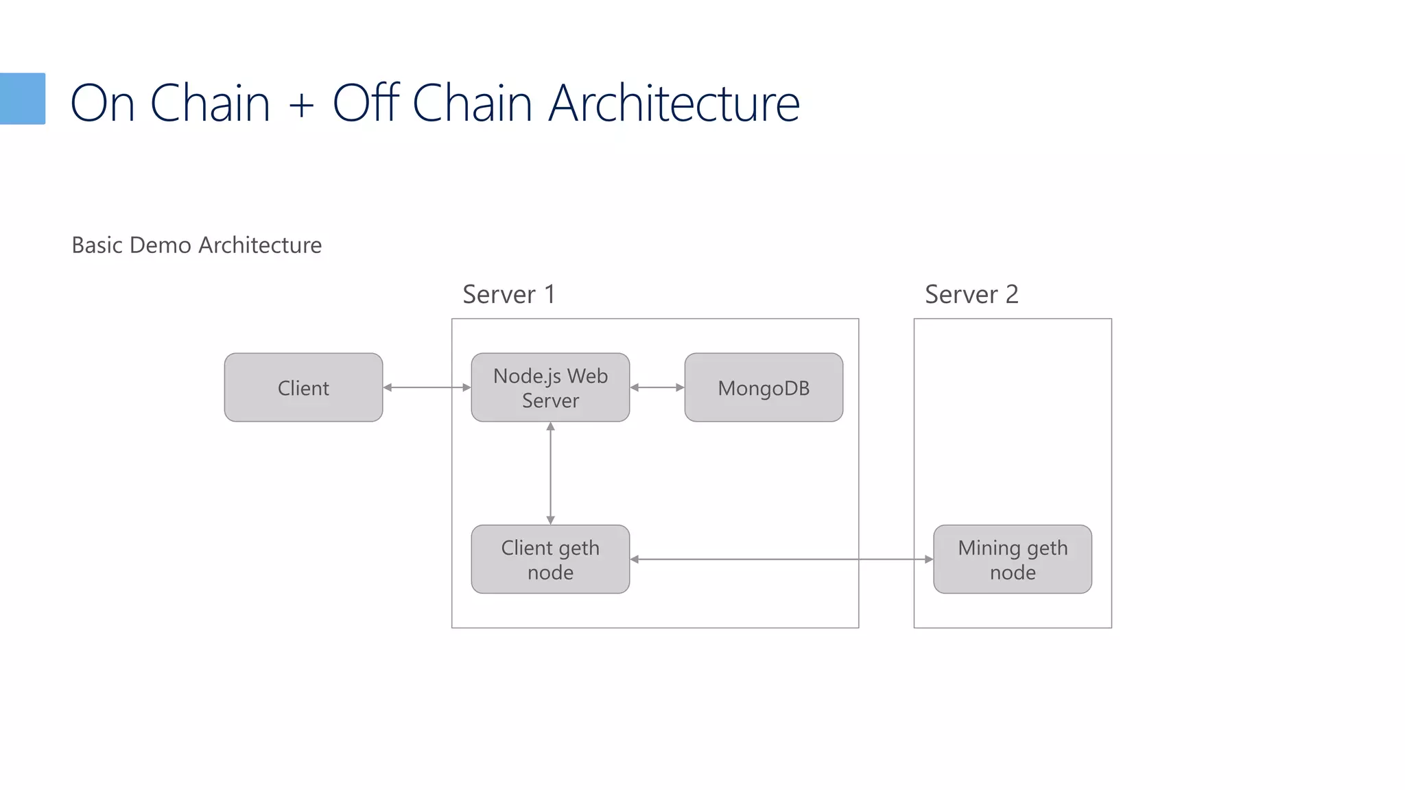 On Chain + Off Chain Architecture
Client geth
node
Node.js Web
Server
Server 1
Client
Mining geth
node
Server 2
MongoDB
Basic Demo Architecture
 