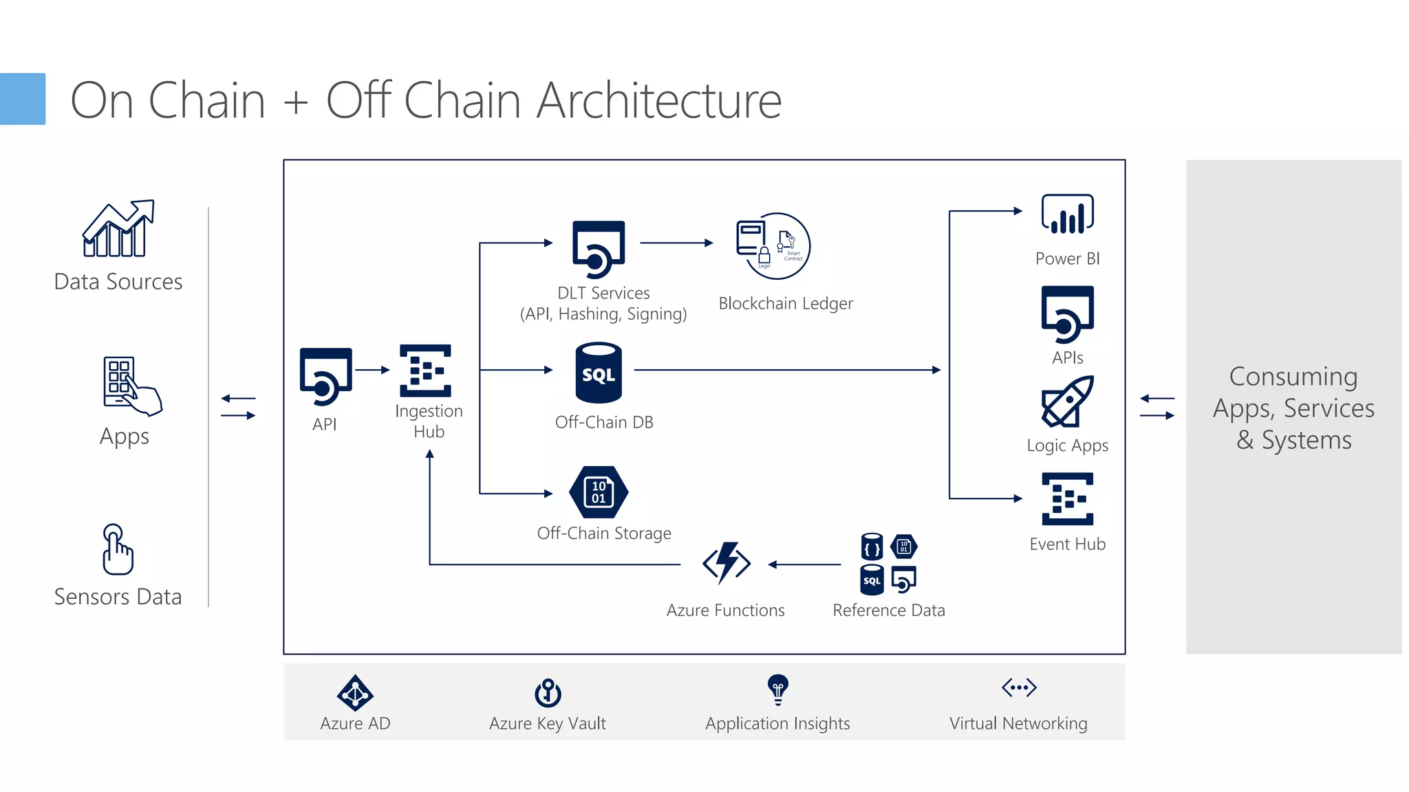 Consuming
Apps, Services
& Systems
Data Sources
Apps
Sensors Data
Application InsightsAzure Key Vault Virtual NetworkingAzure AD
API
Ingestion
Hub
DLT Services
(API, Hashing, Signing)
Blockchain Ledger
Off-Chain DB
Off-Chain Storage
Azure Functions Reference Data
Power BI
APIs
Logic Apps
Event Hub
On Chain + Off Chain Architecture
 