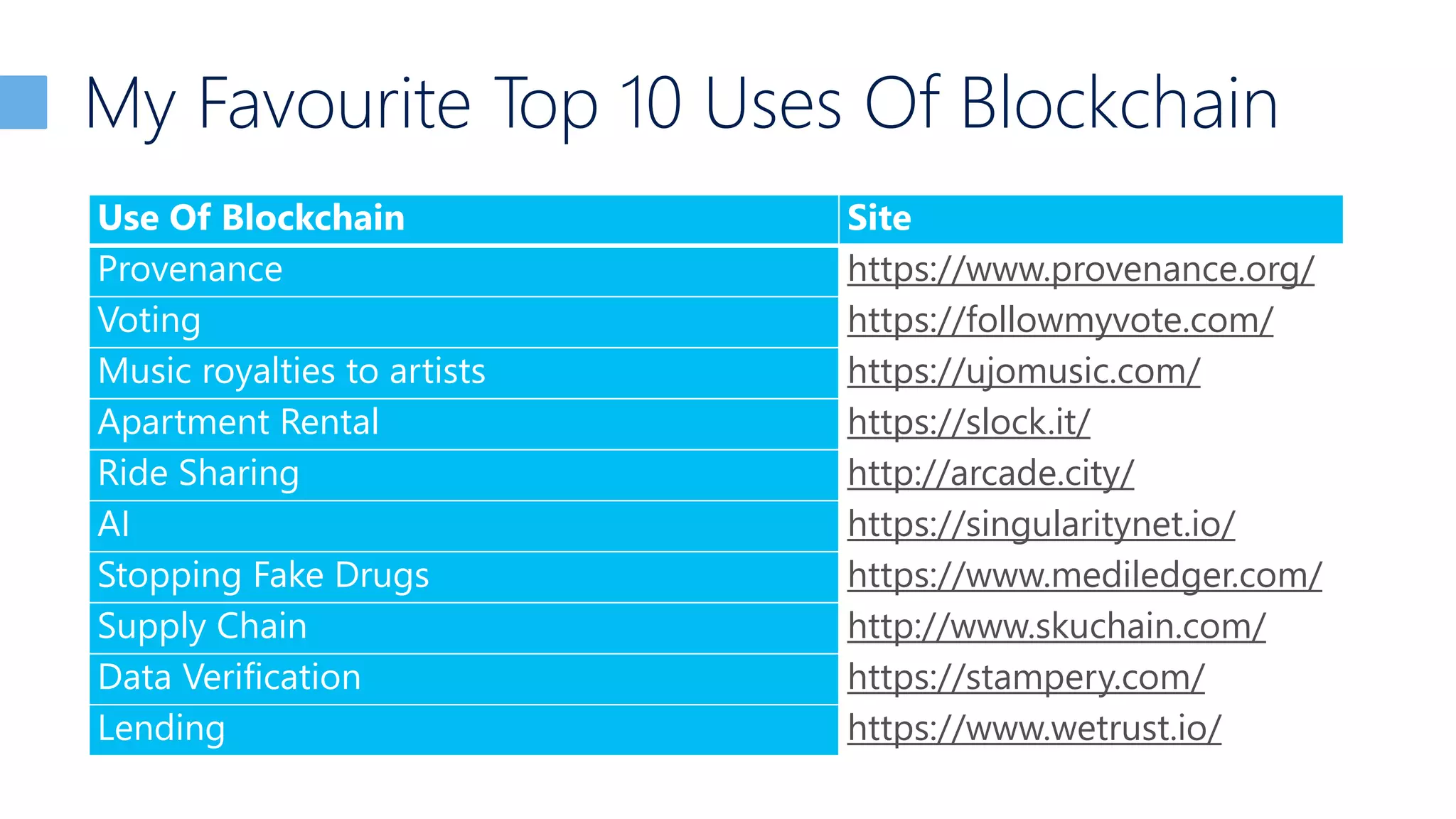 My Favourite Top 10 Uses Of Blockchain
Use Of Blockchain Site
Provenance https://www.provenance.org/
Voting https://followmyvote.com/
Music royalties to artists https://ujomusic.com/
Apartment Rental https://slock.it/
Ride Sharing http://arcade.city/
AI https://singularitynet.io/
Stopping Fake Drugs https://www.mediledger.com/
Supply Chain http://www.skuchain.com/
Data Verification https://stampery.com/
Lending https://www.wetrust.io/
 