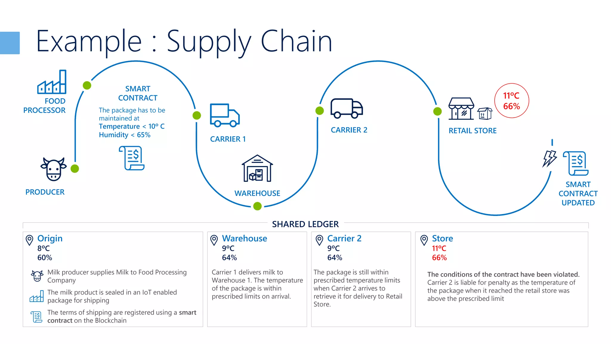 PRODUCER
SMART
CONTRACT
The package has to be
maintained at
Temperature < 10º C
Humidity < 65%
FOOD
PROCESSOR
WAREHOUSE
CARRIER 1
CARRIER 2
SMART
CONTRACT
UPDATED
Origin
8ºC
60%
SHARED LEDGER
The conditions of the contract have been violated.
Carrier 2 is liable for penalty as the temperature of
the package when it reached the retail store was
above the prescribed limit
RETAIL STORE
11ºC
66%
Milk producer supplies Milk to Food Processing
Company
The milk product is sealed in an IoT enabled
package for shipping
The terms of shipping are registered using a smart
contract on the Blockchain
Warehouse
9ºC
64%
Carrier 2
9ºC
64%
Store
11ºC
66%
Carrier 1 delivers milk to
Warehouse 1. The temperature
of the package is within
prescribed limits on arrival.
The package is still within
prescribed temperature limits
when Carrier 2 arrives to
retrieve it for delivery to Retail
Store.
Example : Supply Chain
 