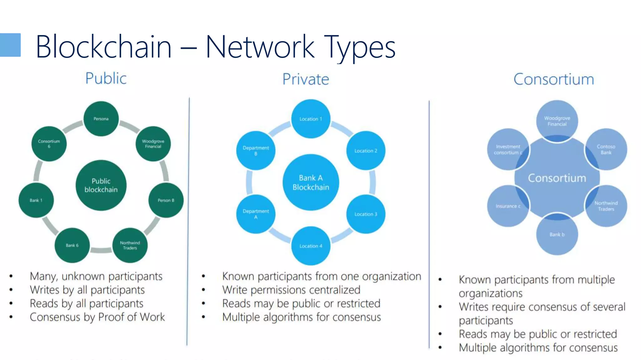 Blockchain – Network Types
 