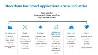 Blockchain has broad applications across industries
Loyalty tracking
Product provenance
Logistics management
Digital rewards
P2P selling
Ticket purchases
Asset tracking
Real-time auction for
supplier contracts
Supply chain
transparency
Dynamic commodities
pricing
Claims management
MBS/Property payments
Fraud detection
Automated underwriting
Risk visualizations
Licensing and ID
Benefits distribution
Aid tracking
Military security
Copyrights
Audit compliance
Bond issuance
Trade finance
Loan syndication
Post trade settlement
Global payments
Derivatives trading
KYC/AML
Personalized medicine
Records sharing
Compliance
Agricultural
authentication
Pharmaceutical purity
Manufacturing Retail Insurance Government
Banking and
Capital Markets
Health
 