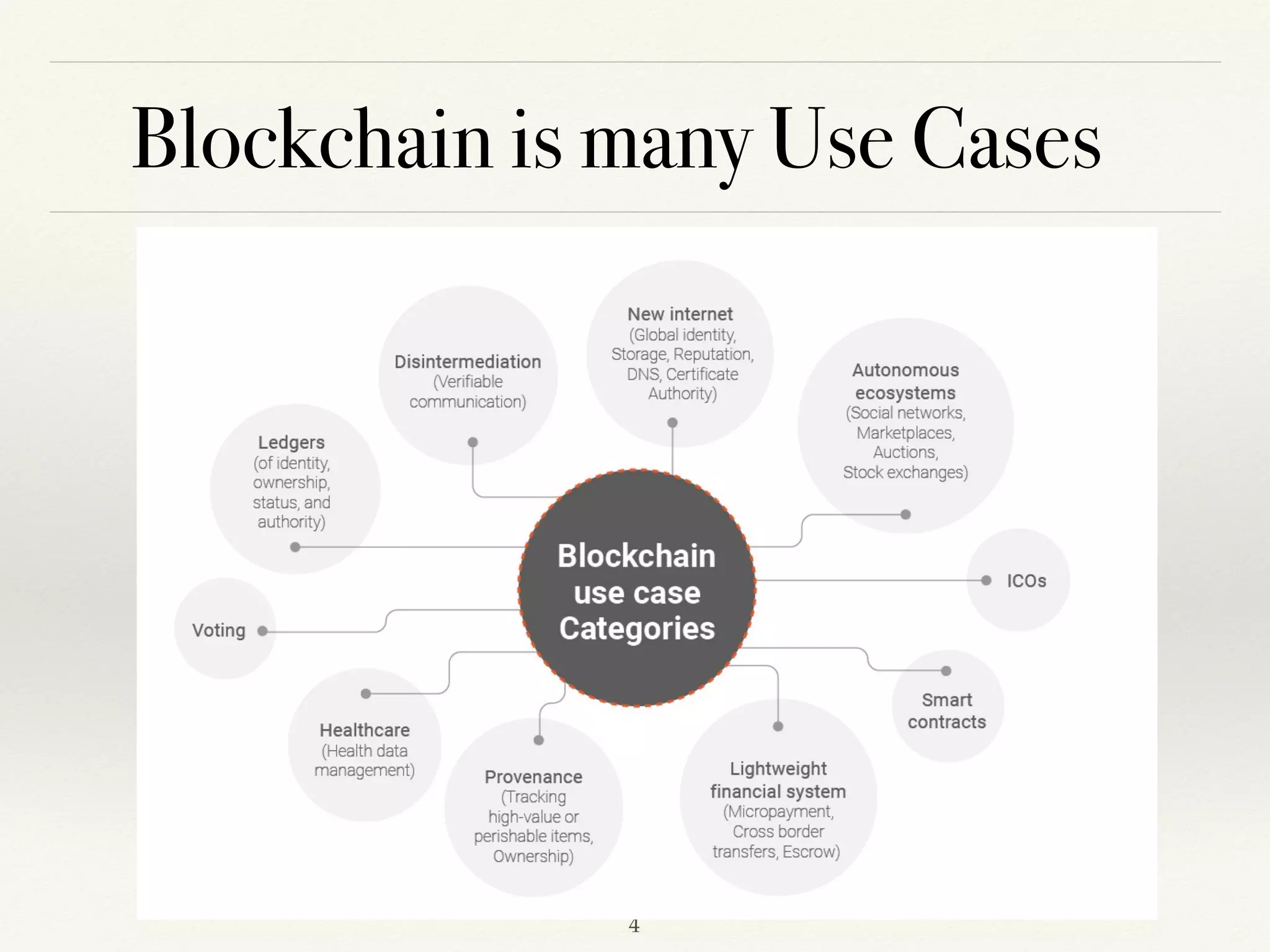 Blockchain is many Use Cases
!4
 