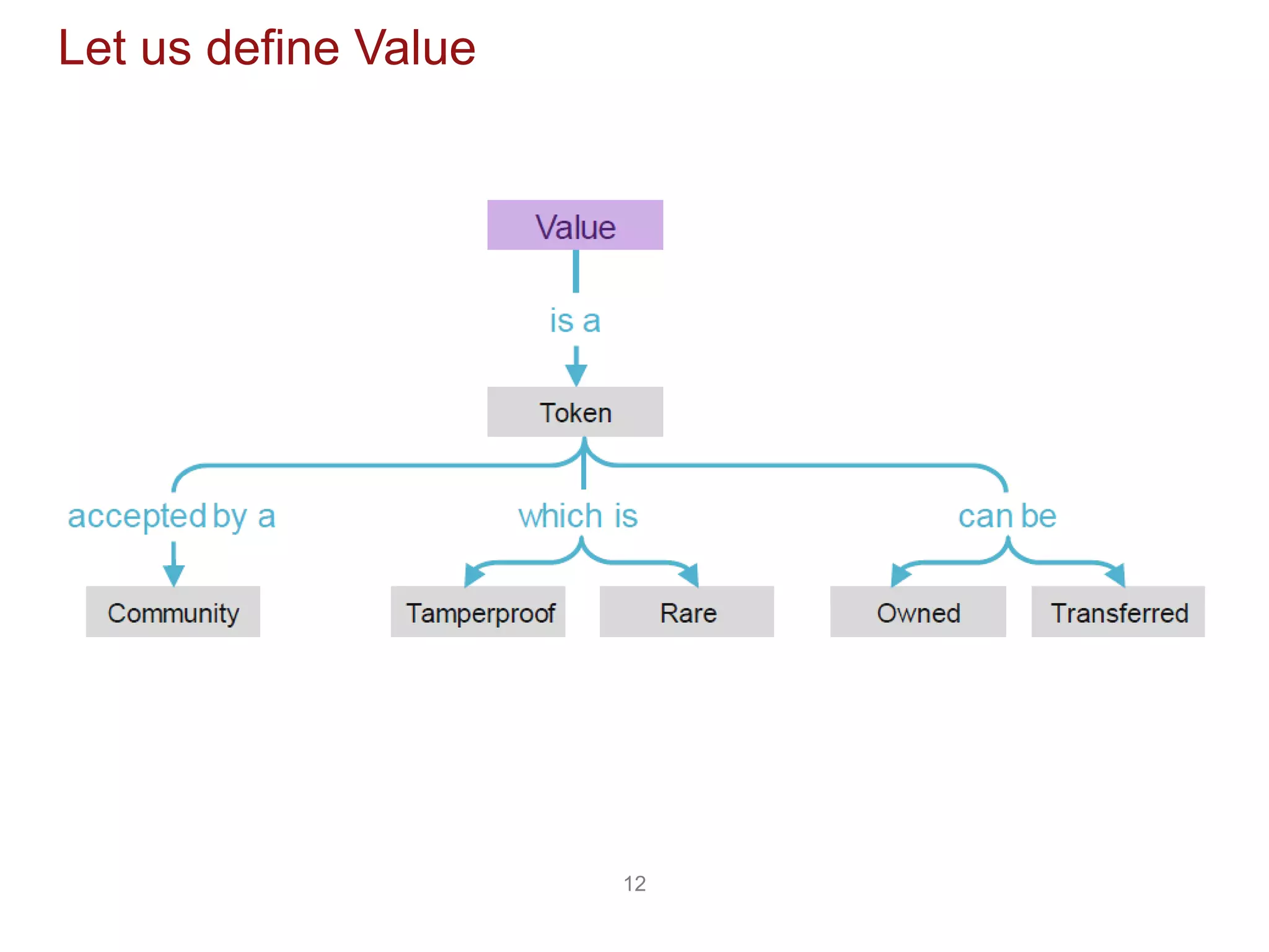12
Let us define Value
 