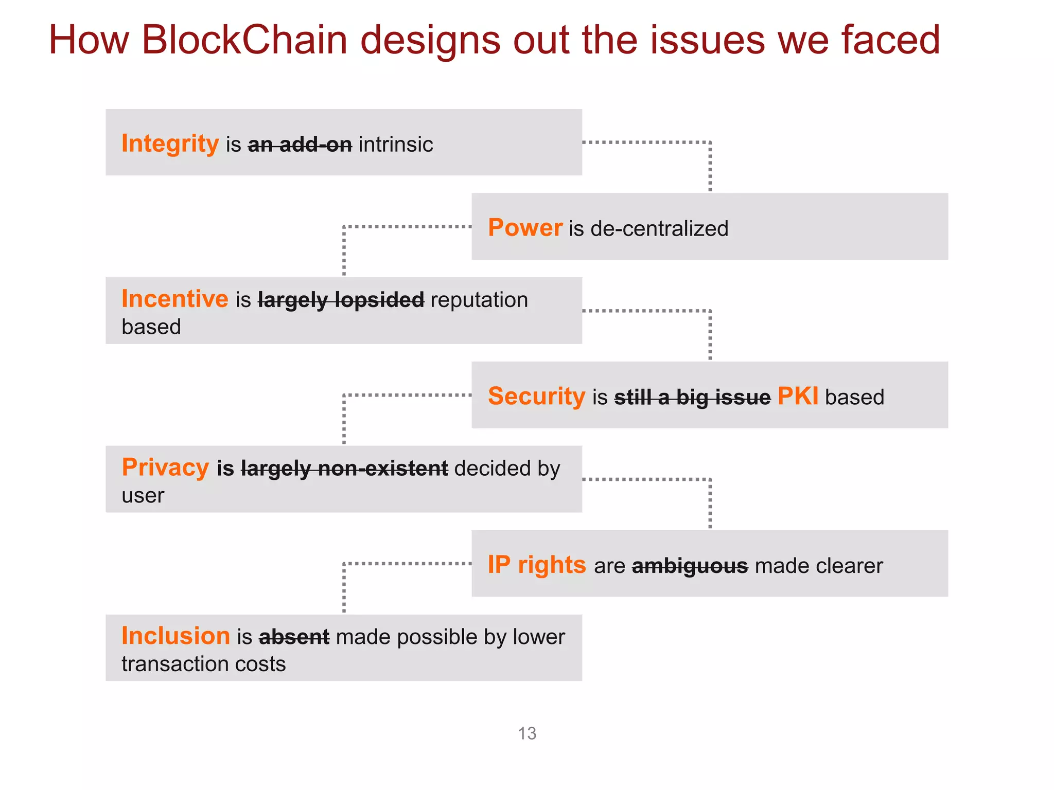 13
How BlockChain designs out the issues we faced
Power is de-centralized
Incentive is largely lopsided reputation
based
Security is still a big issue PKI based
Privacy is largely non-existent decided by
user
IP rights are ambiguous made clearer
Inclusion is absent made possible by lower
transaction costs
Integrity is an add-on intrinsic
 