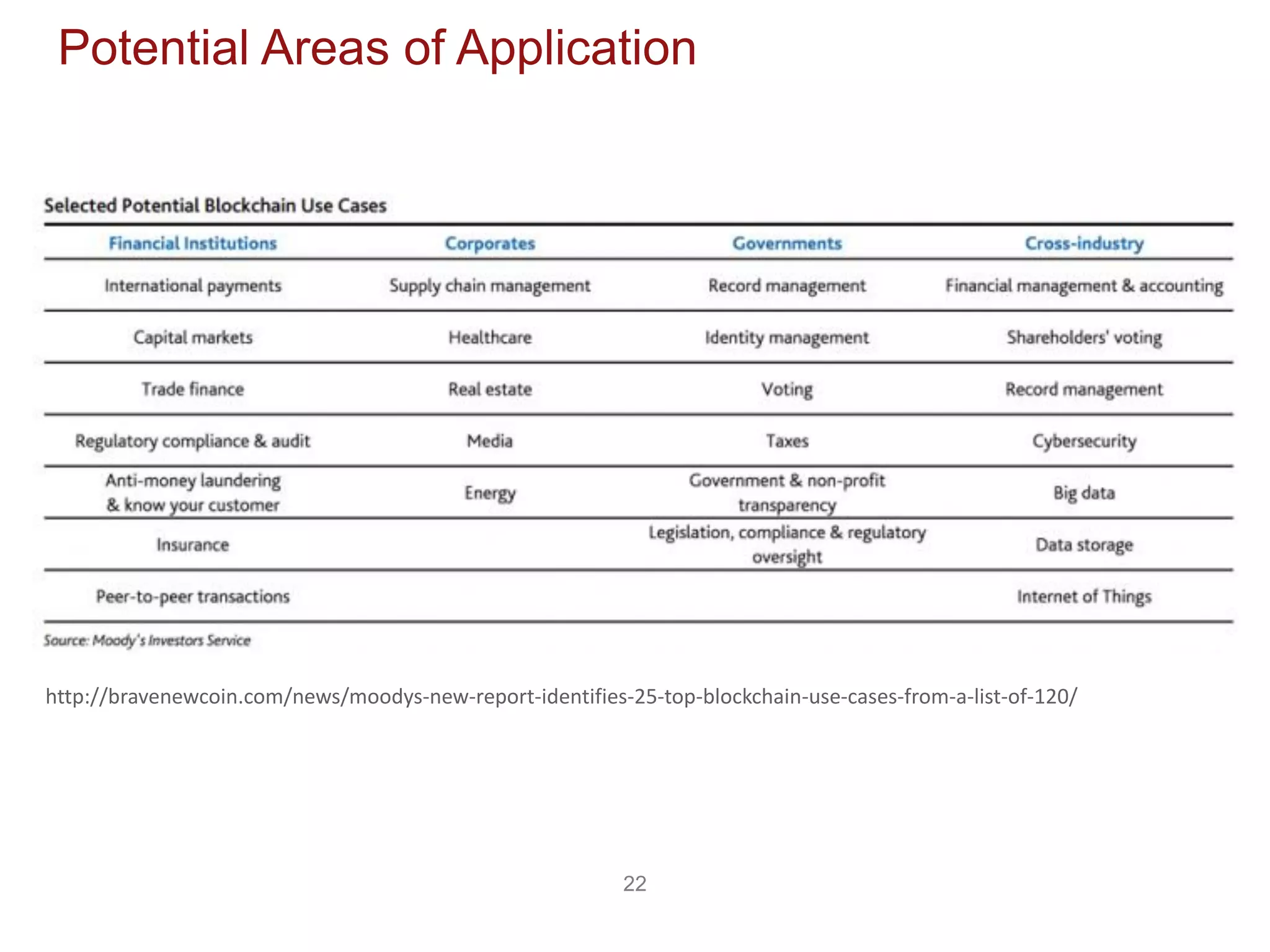 22
Potential Areas of Application
http://bravenewcoin.com/news/moodys-new-report-identifies-25-top-blockchain-use-cases-from-a-list-of-120/
 