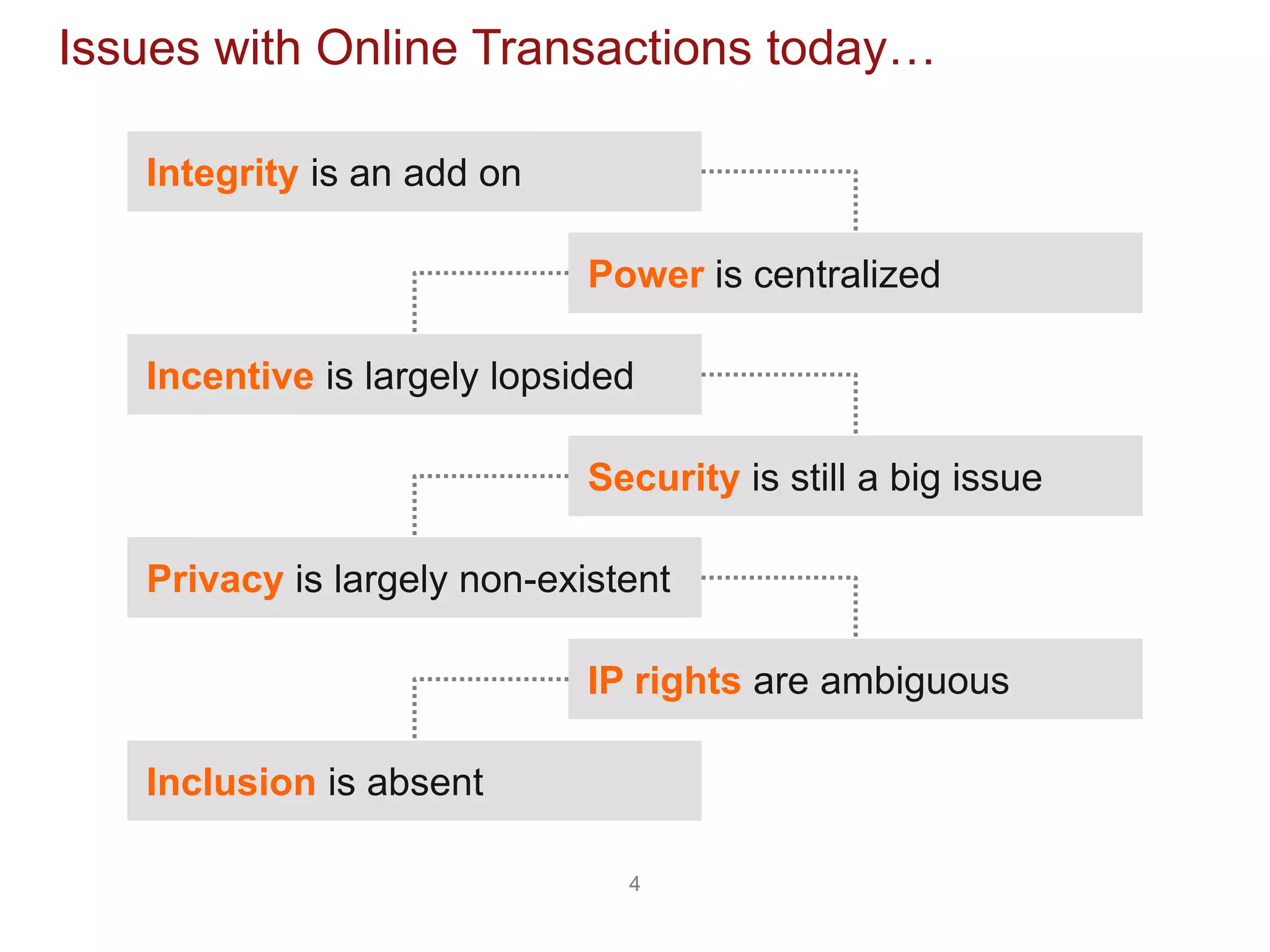 4
Issues with Online Transactions today…
Power is centralized
Incentive is largely lopsided
Security is still a big issue
Privacy is largely non-existent
IP rights are ambiguous
Inclusion is absent
Integrity is an add on
 