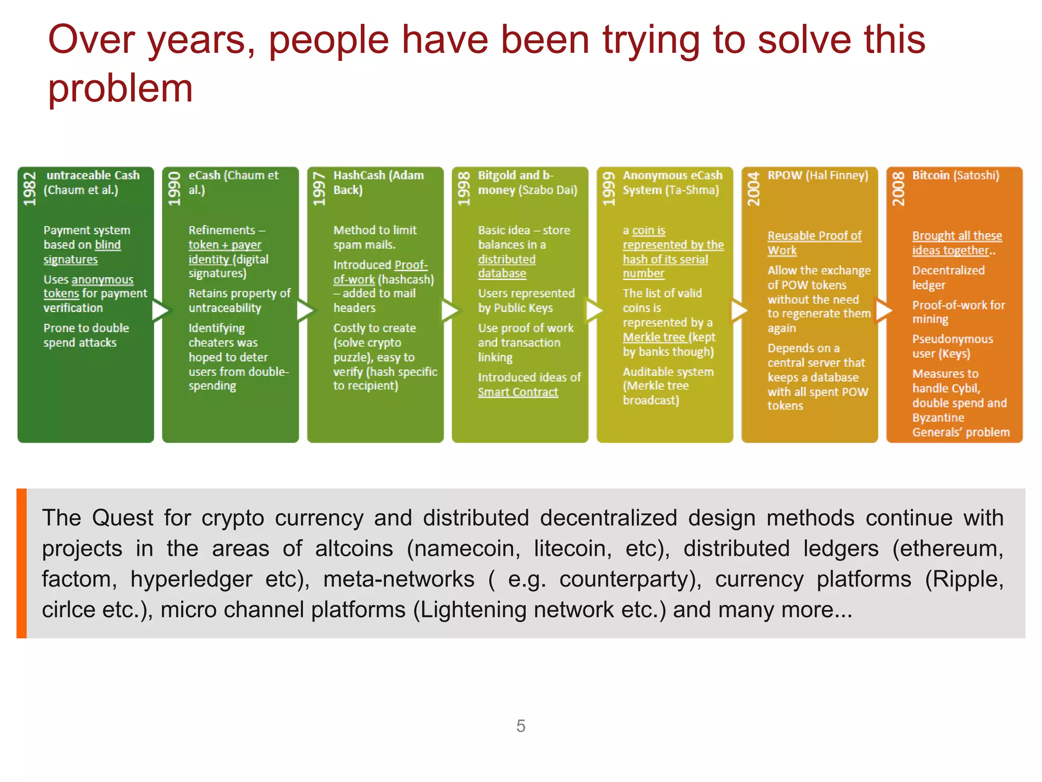 5
Over years, people have been trying to solve this
problem
The Quest for crypto currency and distributed decentralized design methods continue with
projects in the areas of altcoins (namecoin, litecoin, etc), distributed ledgers (ethereum,
factom, hyperledger etc), meta-networks ( e.g. counterparty), currency platforms (Ripple,
cirlce etc.), micro channel platforms (Lightening network etc.) and many more...
 