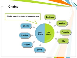 Chains
Block
Chains
Side
Chains
Bitcoin
Business
Etherium
Ripple
BYOB
Medical
Financial
EDU
Identity transpires across all industry chains
 