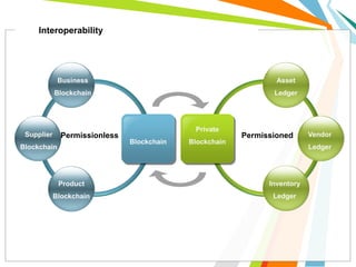 Interoperability
Blockchain
Permissionless
Private
Blockchain
Business
Blockchain
Supplier
Blockchain
Product
Blockchain
Asset
Ledger
Vendor
Ledger
Inventory
Ledger
Permissioned
 