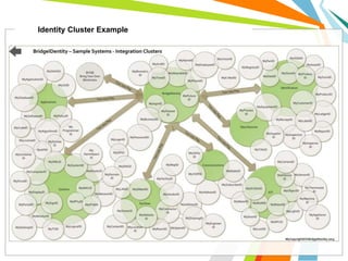 Identity Cluster Example
 