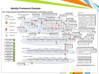 Identity Framework Example
 