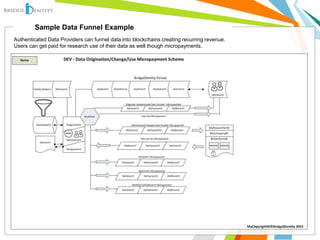 Sample Data Funnel Example
Authenticated Data Providers can funnel data into blockchains creating recurring revenue.
Users can get paid for research use of their data as well though micropayments.
 