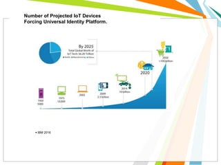  IBM 2016
Number of Projected IoT Devices
Forcing Universal Identity Platform.
 