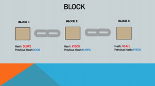 BLOCK 1 BLOCK 3
BLOCK 2
Hash: 6U9P2
Previous Hash:0000
Hash: 914z1
Previous Hash:8Y5C9
Hash: 8Y5C9
Previous Hash:6U9P2
BLOCK
 