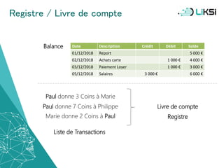 Date Description Crédit Débit Solde
01/12/2018 Report 5 000 €
02/12/2018 Achats carte 1 000 € 4 000 €
03/12/2018 Paiement Loyer 1 000 € 3 000 €
05/12/2018 Salaires 3 000 € 6 000 €
Paul donne 3 Coins à Marie
Paul donne 7 Coins à Philippe
Marie donne 2 Coins à Paul
Livre de compte
Registre
Liste de Transactions
Balance
Registre / Livre de compte
11
 
