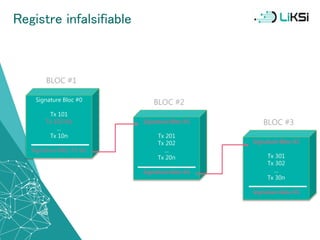 Signature Bloc #1
Tx 201
Tx 202
...
Tx 20n
Signature bloc #2
Signature Bloc #2
Tx 301
Tx 302
...
Tx 30n
Signature bloc #3
BLOC #2
BLOC #3
Signature Bloc #0
Tx 101
Tx 102 bis
...
Tx 10n
Signature bloc #1 bis
BLOC #1
Registre infalsifiable
23
 