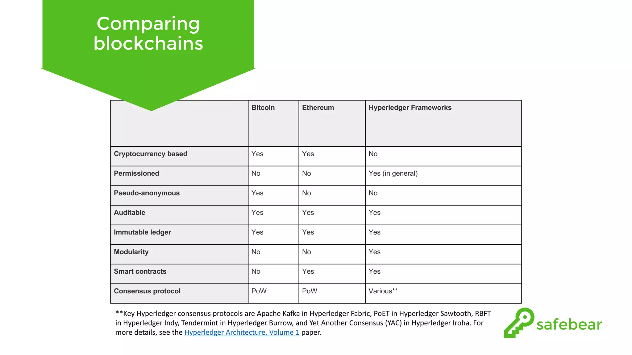 Bitcoin Ethereum Hyperledger Frameworks Cryptocurrency based Yes Yes No Permissioned No No Yes (in general) Pseudo-anonymous Yes No No Auditable Yes Yes Yes Immutable ledger Yes Yes Yes Modularity No No Yes Smart contracts No Yes Yes Consensus protocol PoW PoW Various** Comparing blockchains **Key	Hyperledger consensus	protocols	are	Apache	Kafka	in	Hyperledger Fabric,	PoET in	Hyperledger Sawtooth,	RBFT in	Hyperledger Indy,	Tendermint in	Hyperledger Burrow,	and	Yet	Another	Consensus	(YAC)	in	Hyperledger Iroha.	For more	details,	see	the	Hyperledger	Architecture,	Volume	1 paper. 