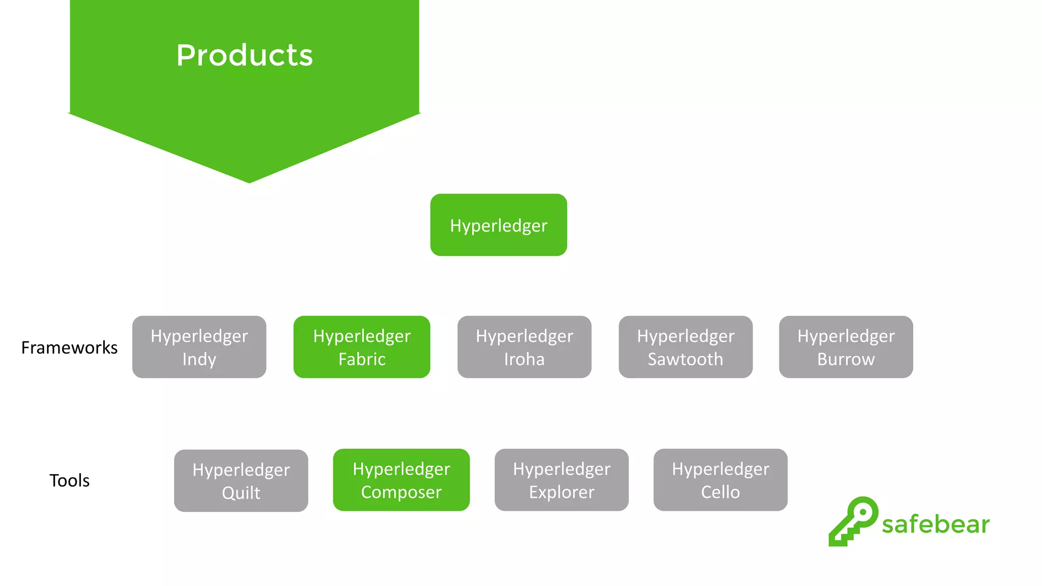 Products Hyperledger Hyperledger Indy Hyperledger Quilt Hyperledger Fabric Hyperledger Composer Hyperledger Explorer Hyperledger Cello Hyperledger Iroha Hyperledger Sawtooth Hyperledger Burrow Frameworks Tools 