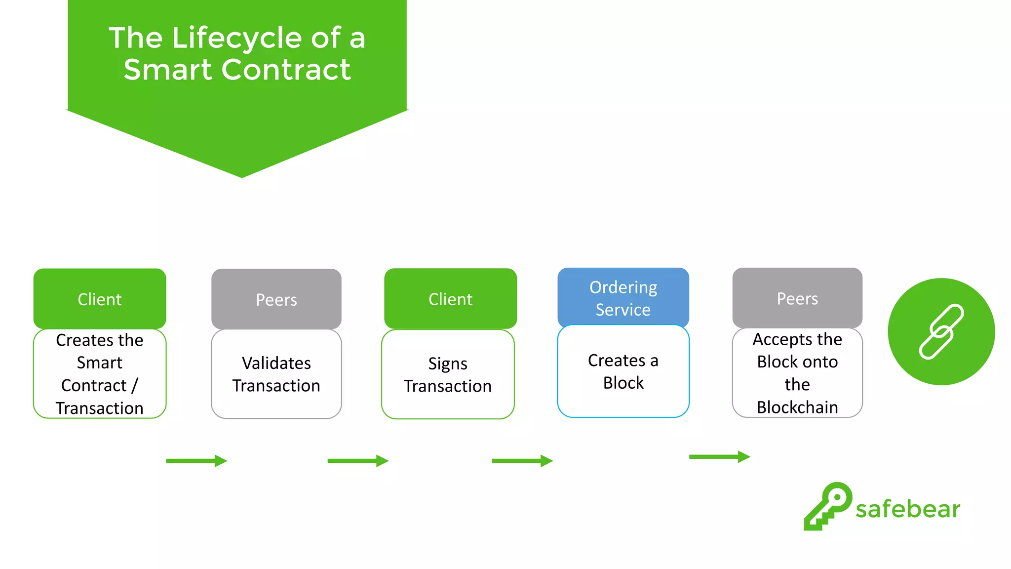 The Lifecycle of a Smart Contract Client Ordering Service Peers Creates	the Smart Contract	/ Transaction Creates	a Block Accepts	the Block	onto the Blockchain Peers Validates Transaction Client Signs Transaction 