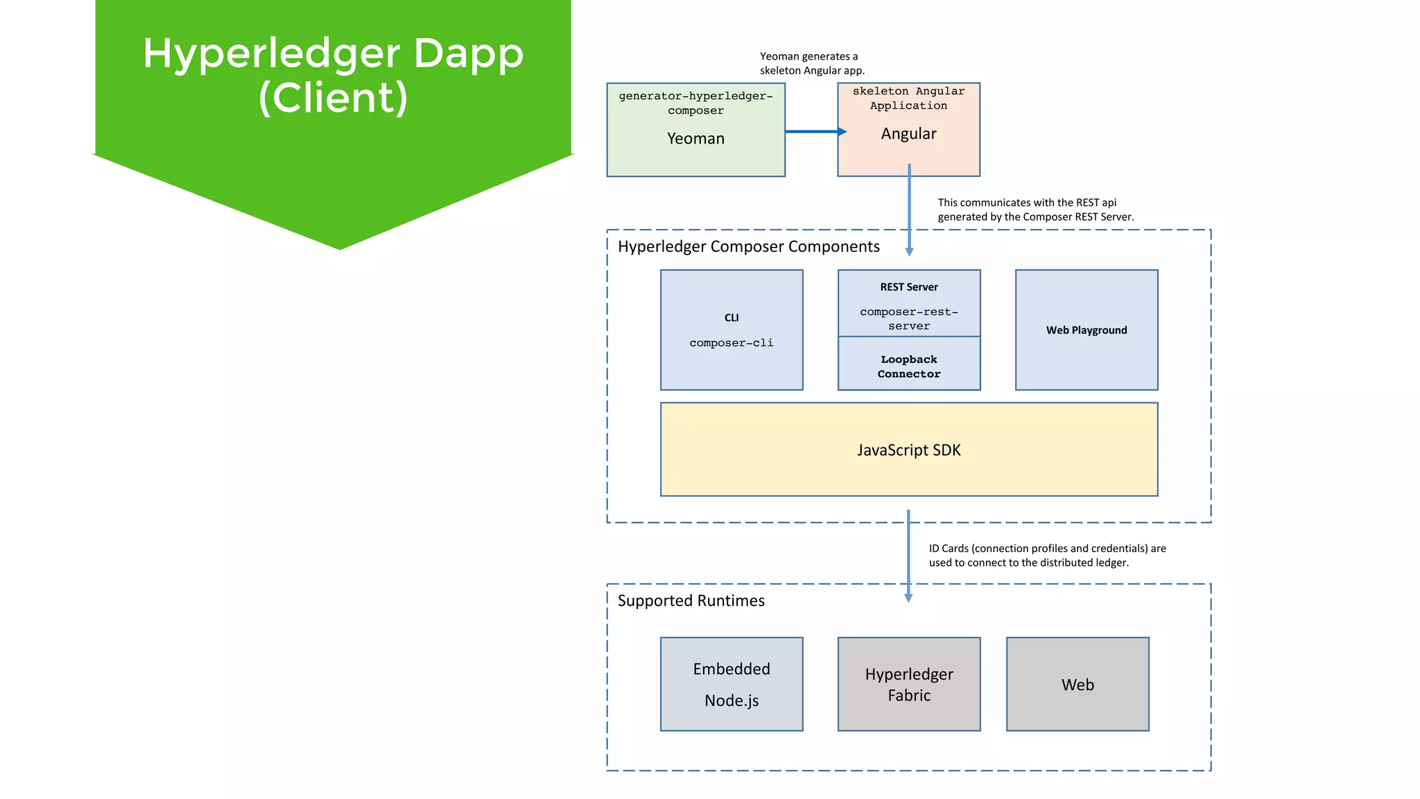 generator-hyperledger- composer Yeoman skeleton Angular Application Angular Hyperledger	Composer	Components CLI composer-cli REST	Server composer-rest- server Loopback Connector Web	Playground JavaScript	SDK Supported	Runtimes Embedded Node.js Hyperledger Fabric Web Yeoman	generates	a skeleton	Angular	app. This	communicates	with	the	REST	api generated	by	the	Composer	REST	Server. ID	Cards	(connection	profiles	and	credentials)	are used	to	connect	to	the	distributed	ledger. Hyperledger Dapp (Client) 