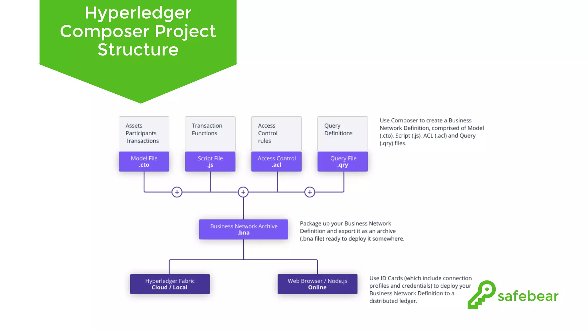 Hyperledger Composer Project Structure 