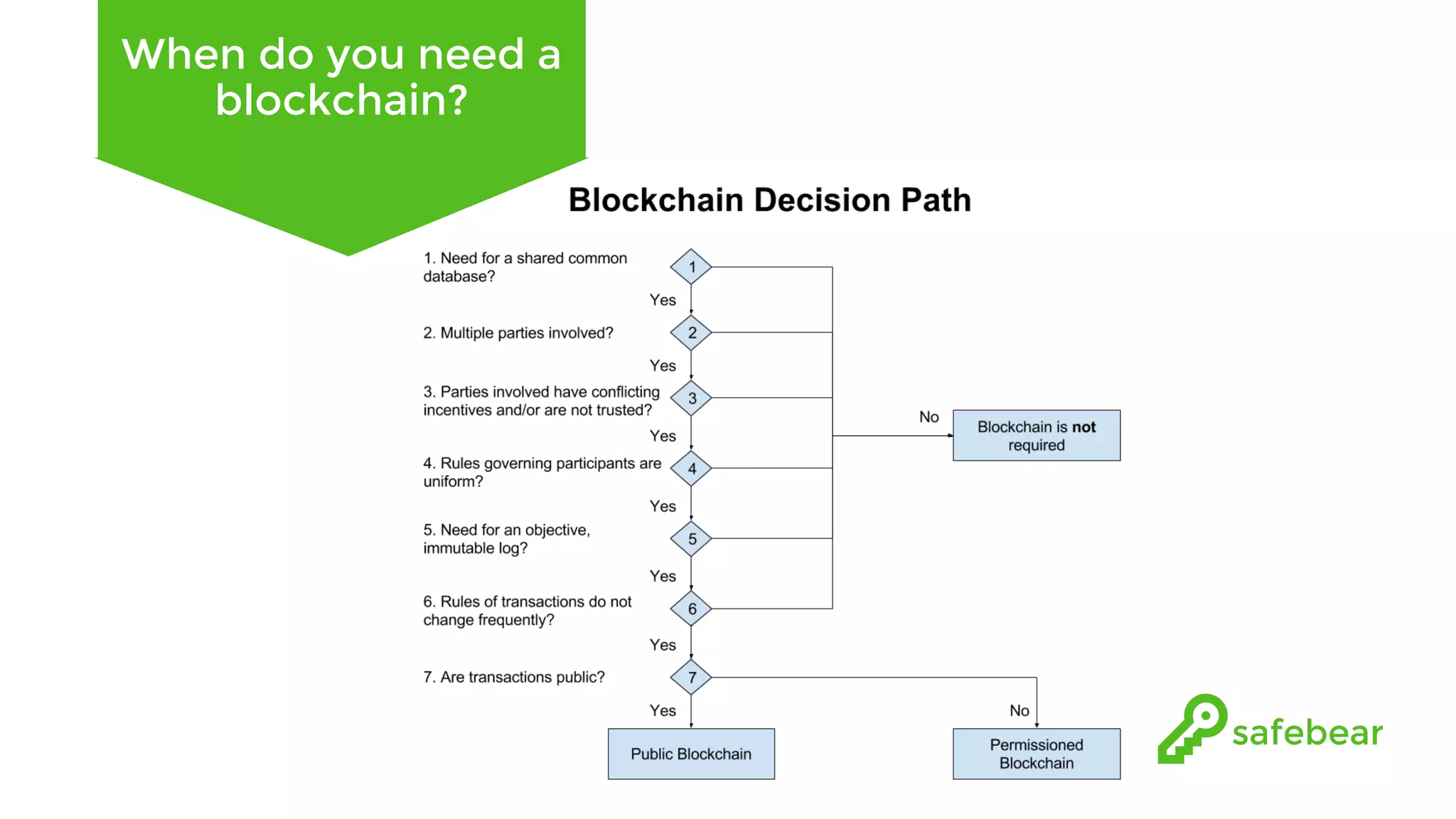 When do you need a blockchain? 