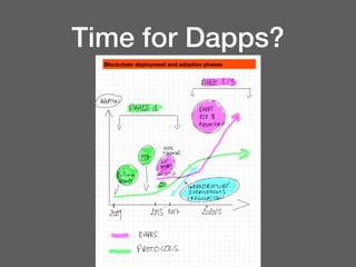 Time for Dapps?
 