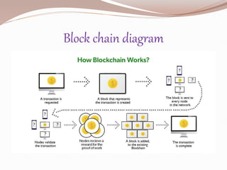 Block chain diagram
 