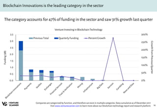 16
Blockchain Innovations is the leading category in the sector
The category accounts for 47% of funding in the sector and...