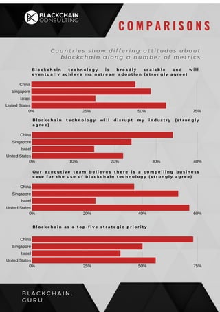 B L A C K C H A I N .
G U R U
C O M P A R I S O N S
C o u n t r i e s s h o w d i f f e r i n g a t t i t u d e s a b o u t
b l o c k c h a i n a l o n g a n u m b e r o f m e t r i c s
B l o c k c h a i n t e c h n o l o g y i s b r o a d l y s c a l a b l e a n d w i l l
e v e n t u a l l y a c h i e v e m a i n s t r e a m a d o p t i o n ( s t r o n g l y a g r e e )
0% 25% 50% 75%
China
Singapore
Israel
United States
B l o c k c h a i n t e c h n o l o g y w i l l d i s r u p t m y i n d u s t r y ( s t r o n g l y
a g r e e )
0% 10% 20% 30% 40%
China
Singapore
Israel
United States
O u r e x e c u t i v e t e a m b e l i e v e s t h e r e i s a c o m p e l l i n g b u s i n e s s
c a s e f o r t h e u s e o f b l o c k c h a i n t e c h n o l o g y ( s t r o n g l y a g r e e )
0% 20% 40% 60%
China
Singapore
Israel
United States
B l o c k c h a i n a s a t o p - f i v e s t r a t e g i c p r i o r i t y
0% 25% 50% 75%
China
Singapore
Israel
United States
 