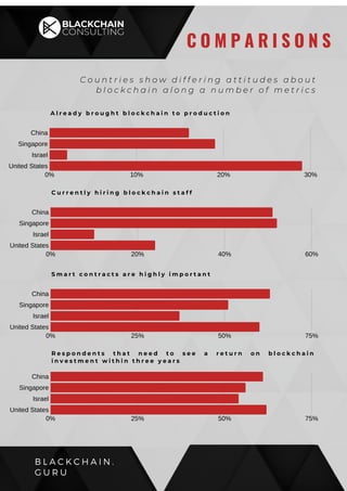 B L A C K C H A I N .
G U R U
C O M P A R I S O N S
C o u n t r i e s s h o w d i f f e r i n g a t t i t u d e s a b o u t
b l o c k c h a i n a l o n g a n u m b e r o f m e t r i c s
A l r e a d y b r o u g h t b l o c k c h a i n t o p r o d u c t i o n
0% 10% 20% 30%
China
Singapore
Israel
United States
C u r r e n t l y h i r i n g b l o c k c h a i n s t a f f
0% 20% 40% 60%
China
Singapore
Israel
United States
S m a r t c o n t r a c t s a r e h i g h l y i m p o r t a n t
0% 25% 50% 75%
China
Singapore
Israel
United States
R e s p o n d e n t s t h a t n e e d t o s e e a r e t u r n o n b l o c k c h a i n
i n v e s t m e n t w i t h i n t h r e e y e a r s
0% 25% 50% 75%
China
Singapore
Israel
United States
 