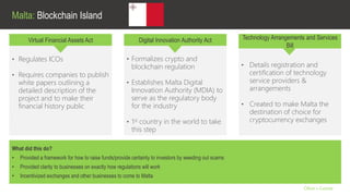 • Formalizes crypto and
blockchain regulation
• Establishes Malta Digital
Innovation Authority (MDIA) to
serve as the regulatory body
for the industry
• 1st country in the world to take
this step
• Details registration and
certification of technology
service providers &
arrangements
• Created to make Malta the
destination of choice for
cryptocurrency exchanges
Malta: Blockchain Island
Olive + Goose
• Regulates ICOs
• Requires companies to publish
white papers outlining a
detailed description of the
project and to make their
financial history public
.
Virtual Financial Assets Act Digital Innovation Authority Act Technology Arrangements and Services
Bill
What did this do?
• Provided a framework for how to raise funds/provide certainty to investors by weeding out scams
• Provided clarity to businesses on exactly how regulations will work
• Incentivized exchanges and other businesses to come to Malta
 