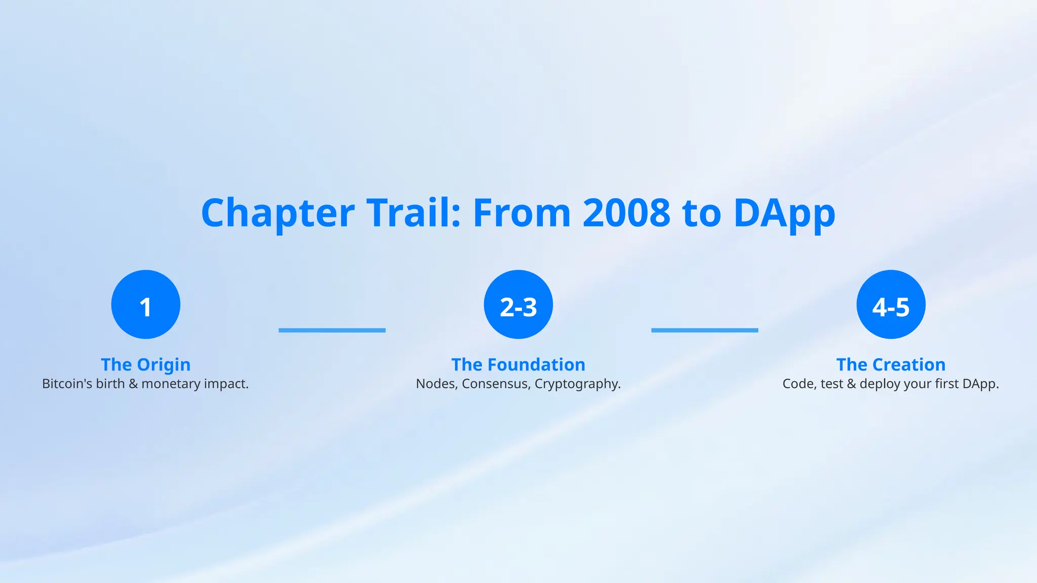 Chapter Trail: From 2008 to DApp
1
The Origin
Bitcoin's birth & monetary impact.
2-3
The Foundation
Nodes, Consensus, Cryptography.
4-5
The Creation
Code, test & deploy your first DApp.
 